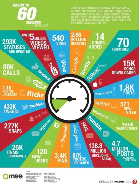 What happens in 60 sec on Facebook, Twitter, Google, Instagram, Tumblr and Pinterest | Public Relations & Social Marketing Insight | Scoop.it