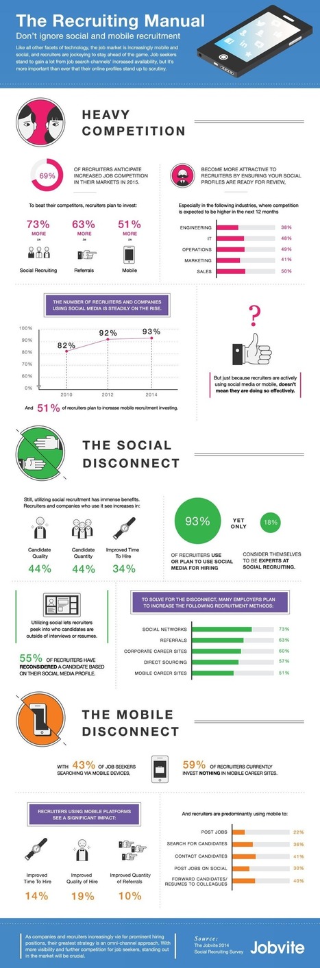 55% of recruiters reconsider job candidates after seeing their social profiles | HR and Social Media | Scoop.it