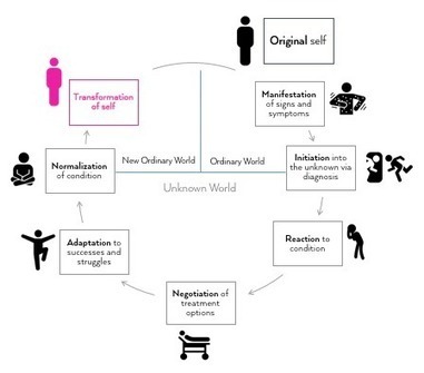 PATIENT JOURNEYS DON’T MAKE YOU PATIENT CENTRIC: It’s what you do with them that matters | Digital Pharma news | Scoop.it