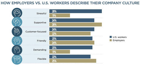 Workplace Turnover: Where Employees and Employers Disagree | Retain Top Talent | Scoop.it