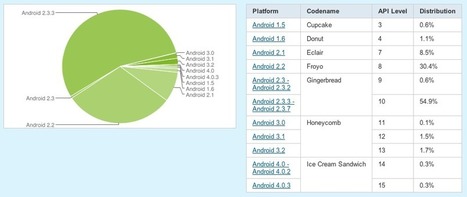Android - Informe de Distribución | Information Technology & Social Media News | Scoop.it