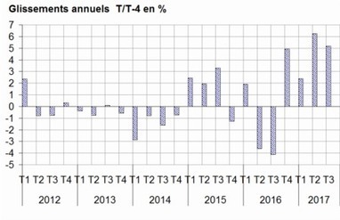 Au troisième trimestre 2017, la fréquentation touristique continue d'augmenter (+4,1 % sur un an, après +9,9 %) - Informations rapides - 295 | Insee | Albi - Veille e-tourisme | Scoop.it