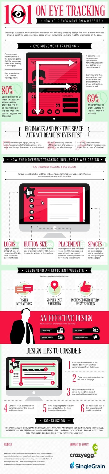 Eye Tracking 101: How Your Eyes Move on a Website | Readin', 'Ritin', and (Publishing) 'Rithmetic | Scoop.it