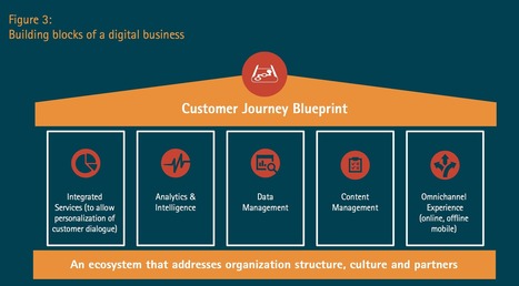 Digital Transformation: How Leading Consulting Firms Define It | fintech | Scoop.it