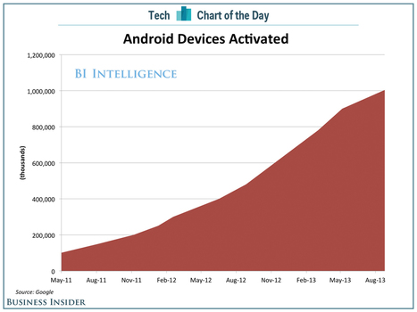 CHART OF THE DAY: Android Activations Hit 1 Billion | cross pond high tech | Scoop.it