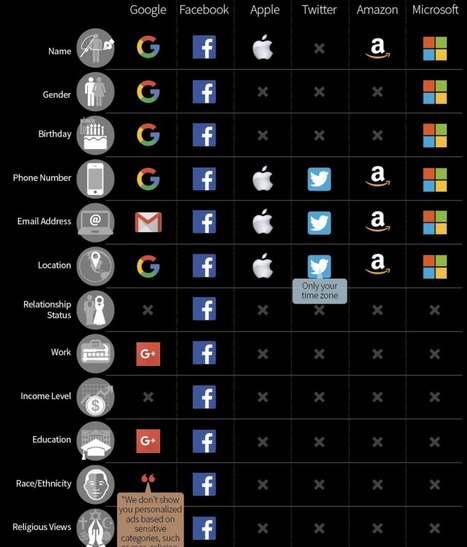 What Does Big Tech Know About You? Basically Everything - an #infographic that should help you visualize what data is captured by the main platforms #privacy  | Digital Collaboration and the 21st C. | Scoop.it