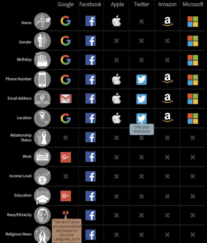 What Does Big Tech Know About You? Basically Everything - an #infographic that should help you visualize what data is captured by the main platforms #privacy  | WHY IT MATTERS: Digital Transformation | Scoop.it