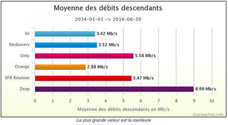 Baromètre des connexion Internet fixes du 1er semestre 2014 par DegroupTest.com - Baromètre des accès résidentiels à la Réunion | Bonnes Pratiques Web & Cloud | Scoop.it