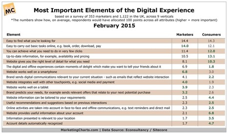 Inc. 500 Execs See Value in Online Advertising | Tampa Florida Marketing | Scoop.it