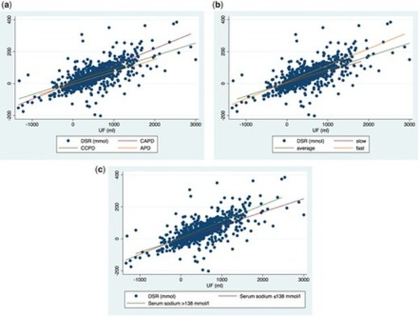 Characterization of sodium removal to ultrafiltration volume in a peritoneal dialysis outpatient cohort | Peritoneal dialysis | Scoop.it