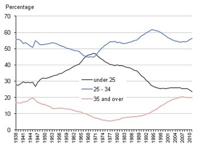 UK Mothers getting older | Women and Gender Studies | Scoop.it