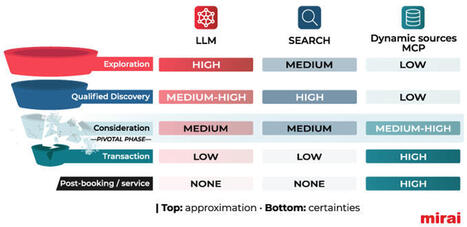 How a hotel appears in AI assistants: the three layers of visibility (mirai) | eTourism Trends and News | Scoop.it