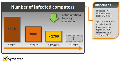 OSX.Flashback.K Infections Down to 270,000 | ICT Security-Sécurité PC et Internet | Scoop.it