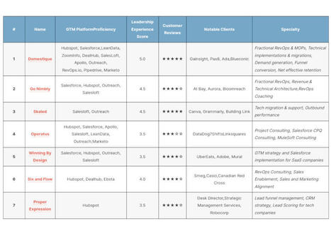 The Top RevOps Companies of 2024 - First Page Sage | The PLG Alert | Scoop.it