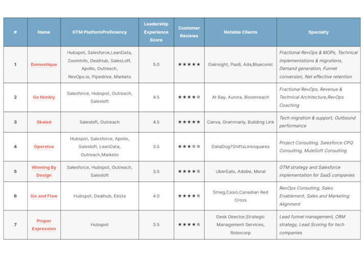The Top RevOps Companies of 2024 - First Page Sage | The PLG Alert | Scoop.it