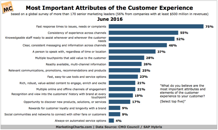 What Does It Take to Get the Customer Experience Right? - MarketingCharts | The MarTech Digest | Scoop.it