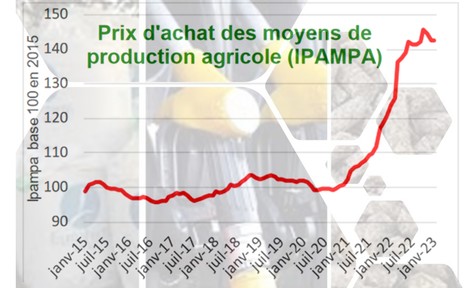 Agreste : En janvier 2023, le prix des intrants est stable, à un niveau élevé | Lait de Normandie... et d'ailleurs | Scoop.it