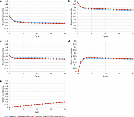 Cost-effectiveness analysis of mHealth applications for depression in Germany using a Markov cohort simulation | npj Digital Medicine | M-HEALTH  By PHARMAGEEK | Scoop.it