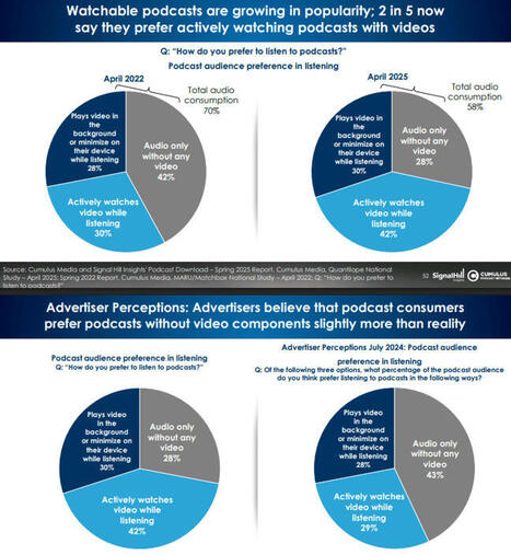 Podcast consumers profiled in new study; YouTube leads but doesn't dominate | Radio Press Review | Scoop.it