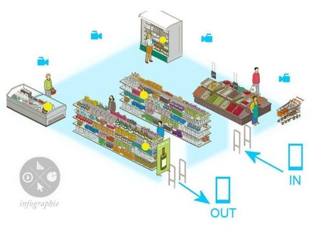 Les technologies du supermarché sans caisses d'Amazon | Amazon | Scoop.it