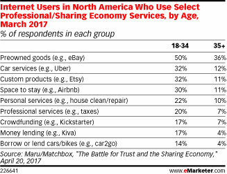 No One Is More Into the Sharing Economy than Millennials - eMarketer | Public Relations & Social Marketing Insight | Scoop.it