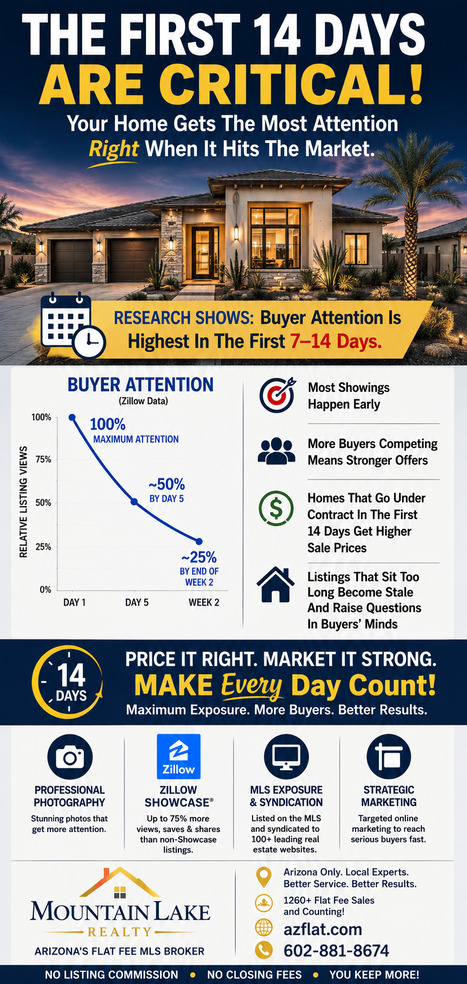 Listing your Home at a High price and hoping for an Offer doesn't work&nbsp; | Real Estate News and Auction | Scoop.it