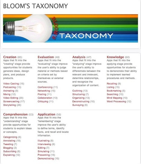 Bloom's Taxonomy Apps- A Great Resource Section for Teachers | iGeneration - 21st Century Education (Pedagogy & Digital Innovation) | Scoop.it