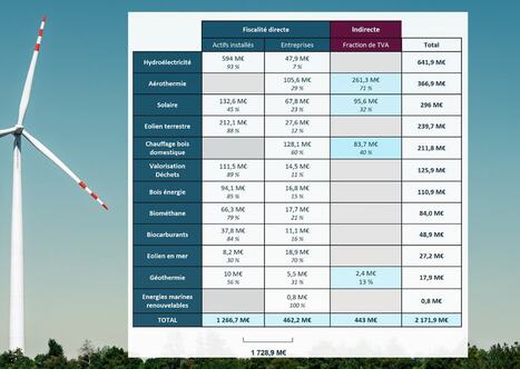 Le Syndicat des &eacute;nergies renouvelables vante les retomb&eacute;es fiscales locales des EnR | Environnement | Scoop.it