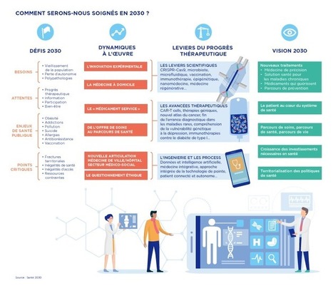 Comment serons-nous soignés en 2030 ? | Leem | Santé, prévention, maladies, patients | Scoop.it