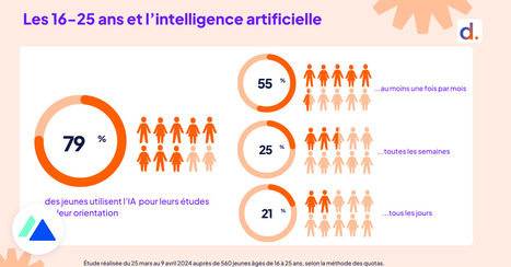 Étude : comment les jeunes de 16-25 ans utilisent les outils IA ? | Artificial intelligence | Scoop.it