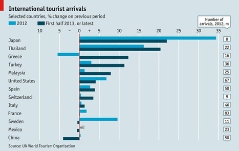 International tourist arrivals | GTAV AC:G Y9 - Geographies of interconnections | Scoop.it