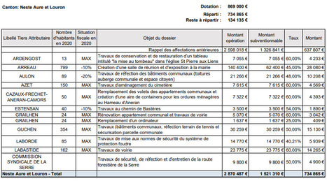 Programmation du Fonds d'Aménagement Rural (FAR) pour le canton Neste Aure Louron | Vallées d'Aure & Louron - Pyrénées | Scoop.it