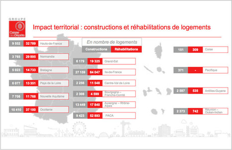 Encore une ann&eacute;e particuli&egrave;rement soutenue pour la Caisse des d&eacute;p&ocirc;ts, qui a enregistr&eacute; un b&eacute;n&eacute;fice net de 1,8 milliard d&rsquo;euros (+30%) en 2016. En parall&egrave;le, le groupe a contribu&eacute; au financement de ... | architecture, urbanisme, environnement, paysage, &eacute;nergie, territoires... : le fil d'actu de la FNCAUE | Scoop.it