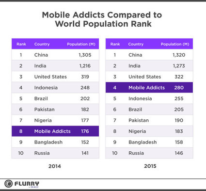 Mobile Addicts Multiply Across the Globe | Public Relations & Social Marketing Insight | Scoop.it