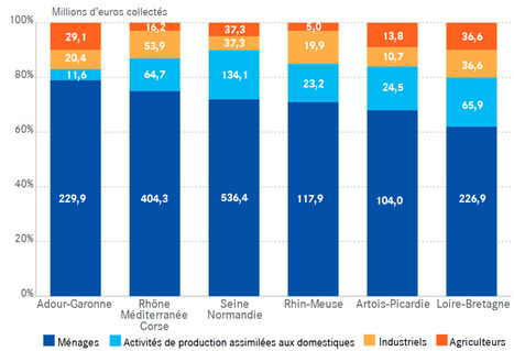 FOCUS : gestion publique de la ressource en eau | Gestion de l'eau | Scoop.it