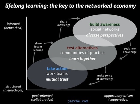 learning to create the future of work | Building Networks | Scoop.it