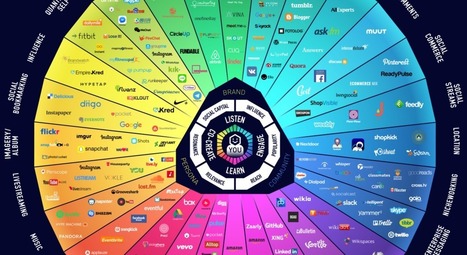 A Stunning Visual Map of the Social Media Universe | World's Best Infographics | Scoop.it