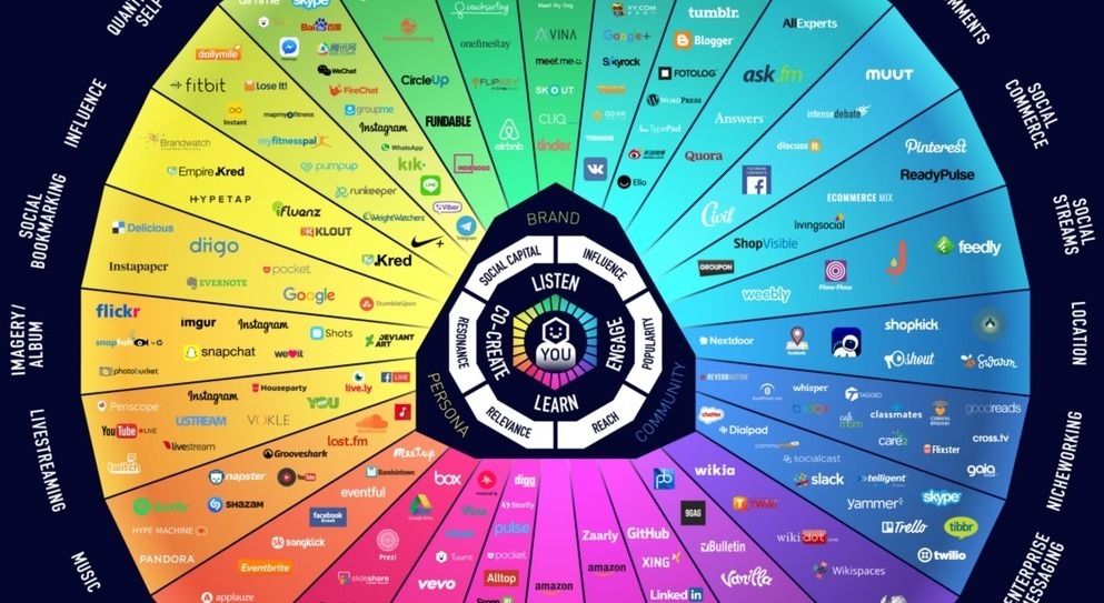 A Stunning Visual Map Of The Social Media Unive