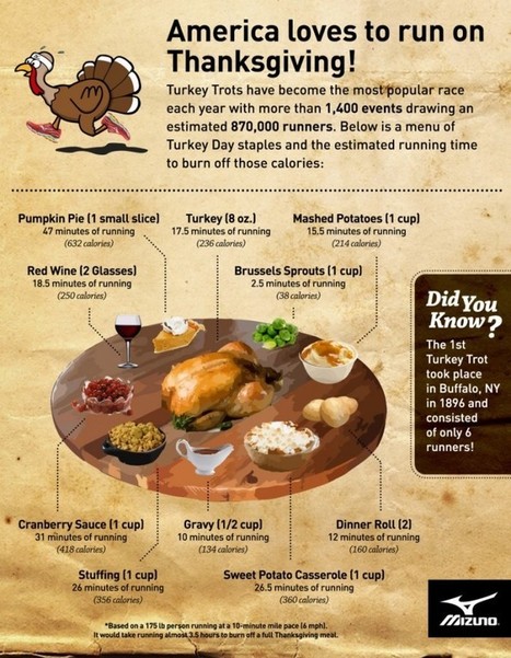 How Much You'll Need to Run to Offset Thanksgiving Meals | Daily Infographic | Public Relations & Social Marketing Insight | Scoop.it