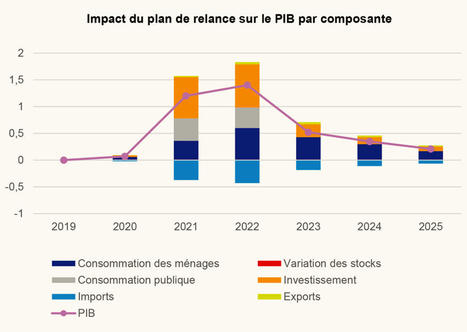Imp&ocirc;ts de production, apprentissage, &eacute;missions de CO2... les effets du plan de relance pass&eacute;s au crible | Veille juridique du CDG13 | Scoop.it