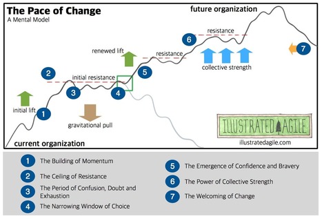 The Pace of Change &middot; | Devops for Growth | Scoop.it