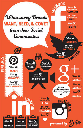 What Brands Want, Need & Covet on Social (And How To Get It) [Infogrpahic} | Social Marketing Revolution | Scoop.it