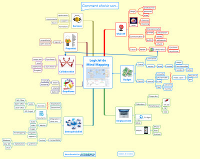 Comment choisir mon logiciel de mindmapping ? | E-pedagogie, apprentissages en numérique | Scoop.it