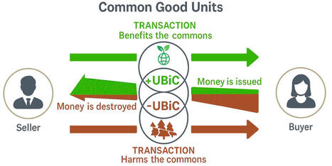 The problem with money may not be what you think: an alternative analysis of the root of the problem. | Networked Society | Scoop.it