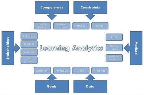 CIDER webinar on Learning Analytics | Aprendiendo a Distancia | Scoop.it