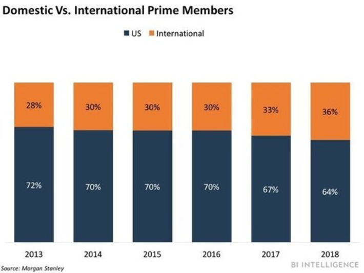 Updates on Amazon #Prime number show saturation in the US but growth ahead, 9B$ in revenue and 1300$ in sales per member (2x the non member) | WHY IT MATTERS: Digital Transformation | Scoop.it
