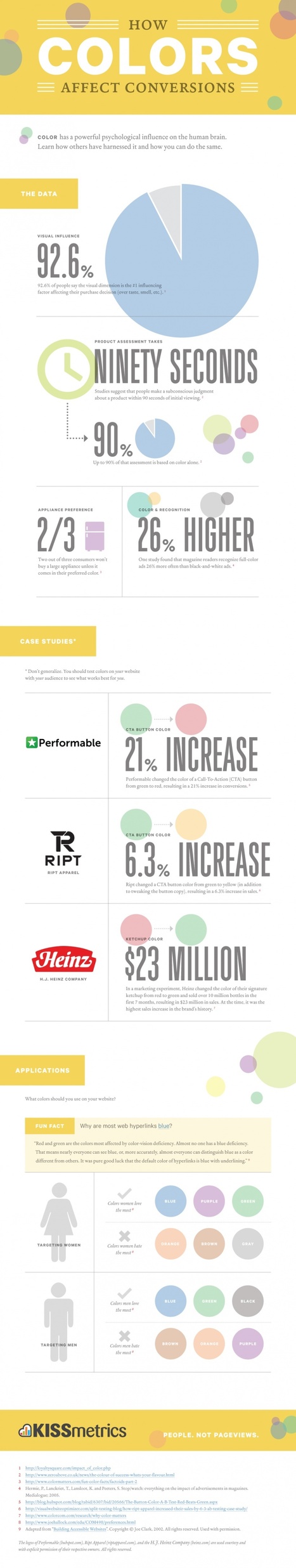 How Colors Affect Conversions [Infographic] | Business Improvement and Social media | Scoop.it