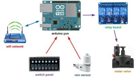 Irrighino, an Arduino Yun Based Watering System | Home Automation | Scoop.it