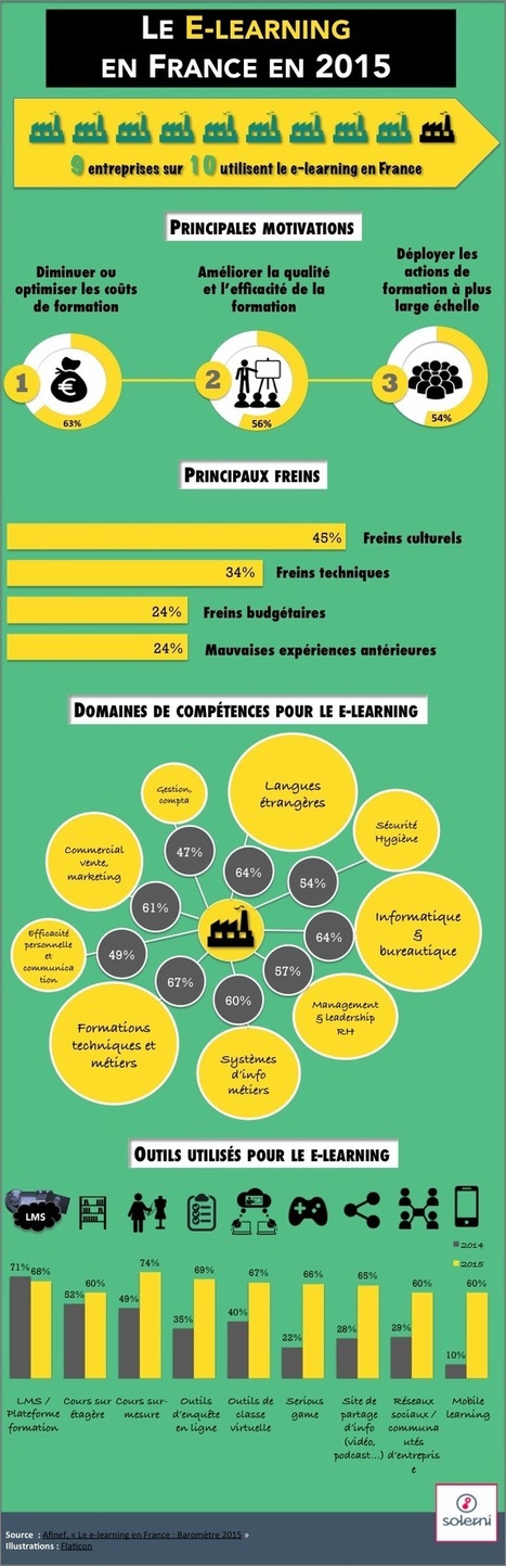 Le e-learning en France en 2015 | le blog de Solerni – plateforme de MOOCs | PÉDAGOGIES INNOVANTES  "Epedagogie.com" | Scoop.it