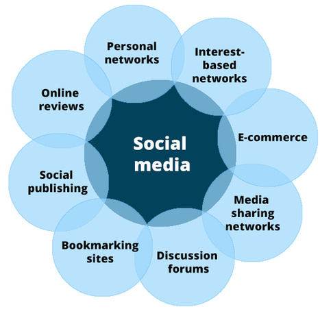 8 Types of Social Media and How Each Can Benefit Your Business | digital marketing strategy | Scoop.it